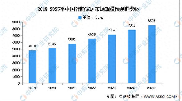 家居市场规模预测及市场占比分析EVO视讯2024年中国智能