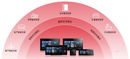 方案：智能家居全场景勾勒生活新画卷EVO视讯霍尼韦尔 1+3+X(图2)