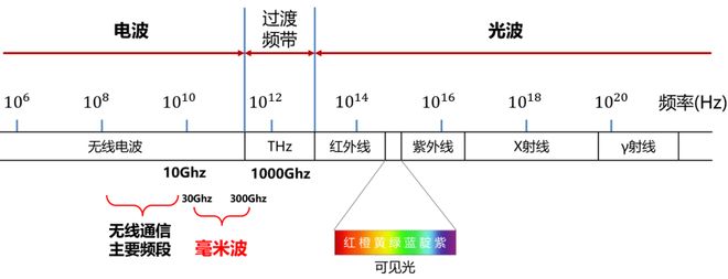 米波雷达这一篇就够啦！EVO视讯平台看懂毫(图7)